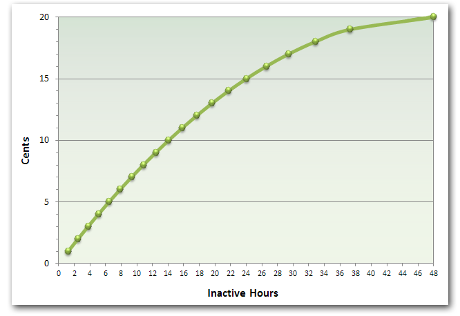 Inactivity Chart