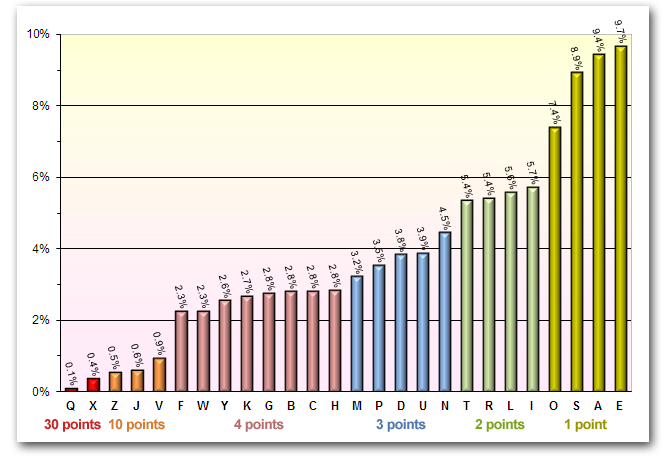 Occurrences Chart